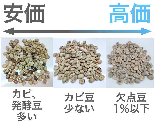 コーヒー生豆の品質