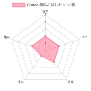 Cottea（コッティ）コーヒー無料お試しセット3種類の正直な感想