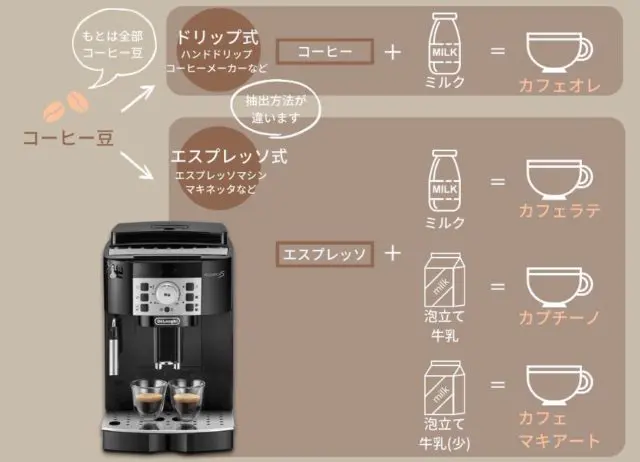 カフェオレ カフェラテ カプチーノ カフェモカの違いと作り方を紹介 山口的おいしいコーヒーブログ