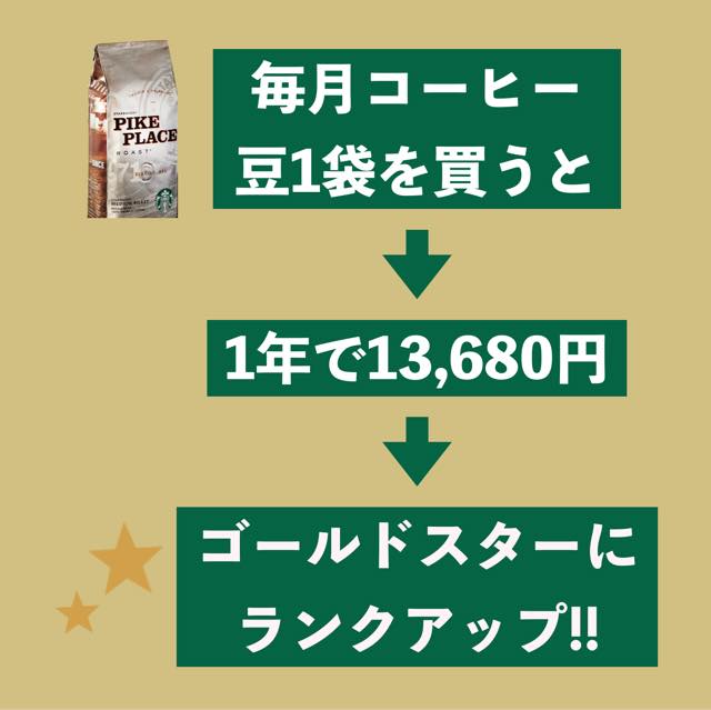 毎月スタバでコーヒー豆を購入している方なら、1年で13,000円を支払っているため、ゴールドスターが貯まるようになる。