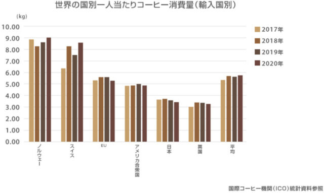 【最新】世界のコーヒー豆生産量ランキング（2023年1月発表）